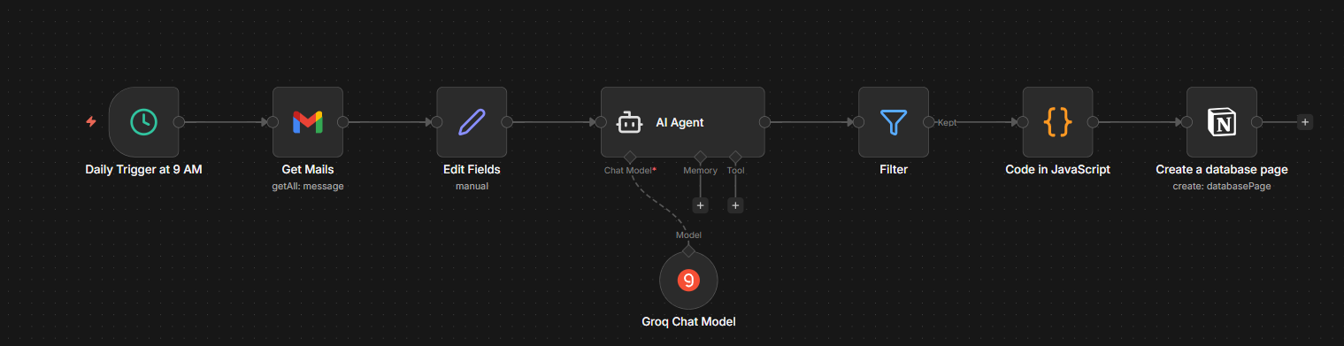 Smart email assistant workflow connecting Gmail, AI triage and Notion